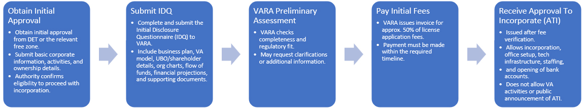 VARA-Licensing-Process-1