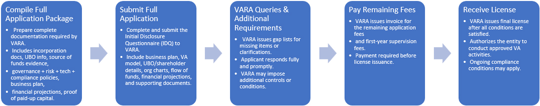 VARA-Licensing-Process-2
